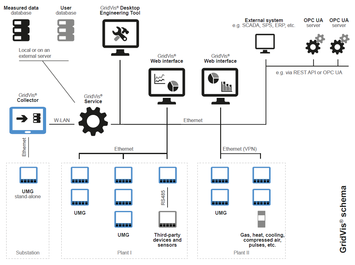 images/download/attachments/201588790/GridVis_Schema_EN-version-1-modificationdate-1632211827000-api-v2.png